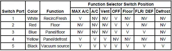 Function Selector Switch Vacuum Application Chart