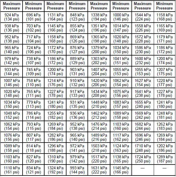Compression Pressure Limit Chart