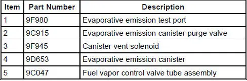 Evaporative Emissions (Description and Operation)
