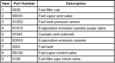 Evaporative Emissions (Diagnosis and Testing)