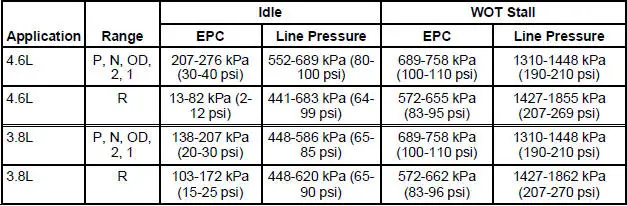 Line Pressure Chart