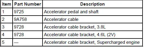 Acceleration Control (Description and Operation)