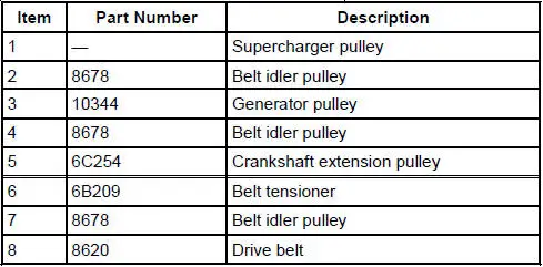 Component Locations -Supercharger Accessory Drive