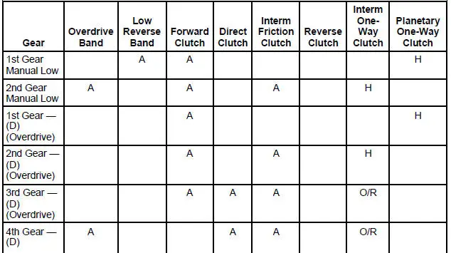 Band and Clutch Application Chart