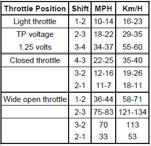 Shift Speeds 4.6L 4V MACH 1 (3.55:1 Axle Ratio)