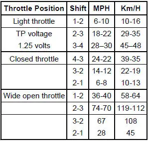 Shift Speeds 3.8L (3:27:1 Axle Ratio)