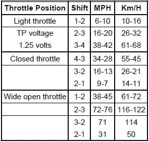 Shift Speeds 3.8L (3:08:1 Axle Ratio)