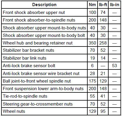 Torque Specifications