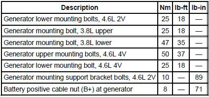 Torque Specifications