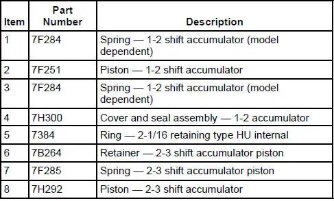 Accumulators