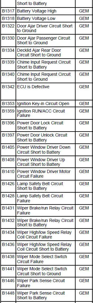 GEM DIAGNOSTIC TROUBLE CODE (DTC) INDEX