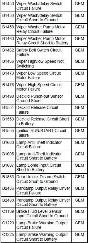 GEM DIAGNOSTIC TROUBLE CODE (DTC) INDEX