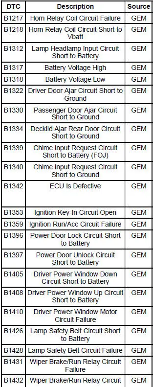 GEM Diagnostic Trouble Code (DTC) Index