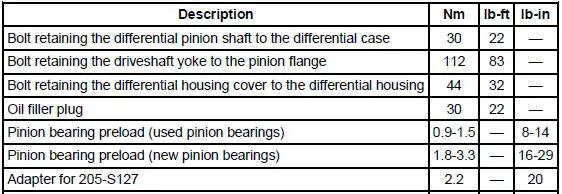 Torque Specifications