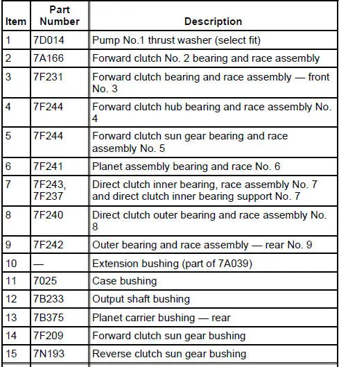 Bushings, Bearing and Thrust Washer Locator