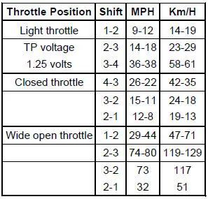 Shift Speeds 4.6L 2V HO (3:27:1 Axle Ratio)