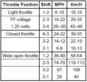 Shift Speeds 3.8L (3:27:1 Axle Ratio)