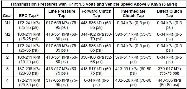 Clutch Pressure Chart 3.8L