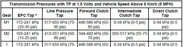 Clutch Pressure Chart 4.6L