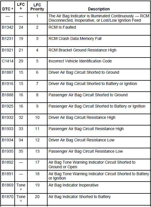 Restraints Control Module (RCM) Diagnostic Trouble Code (DTC) Priority Table