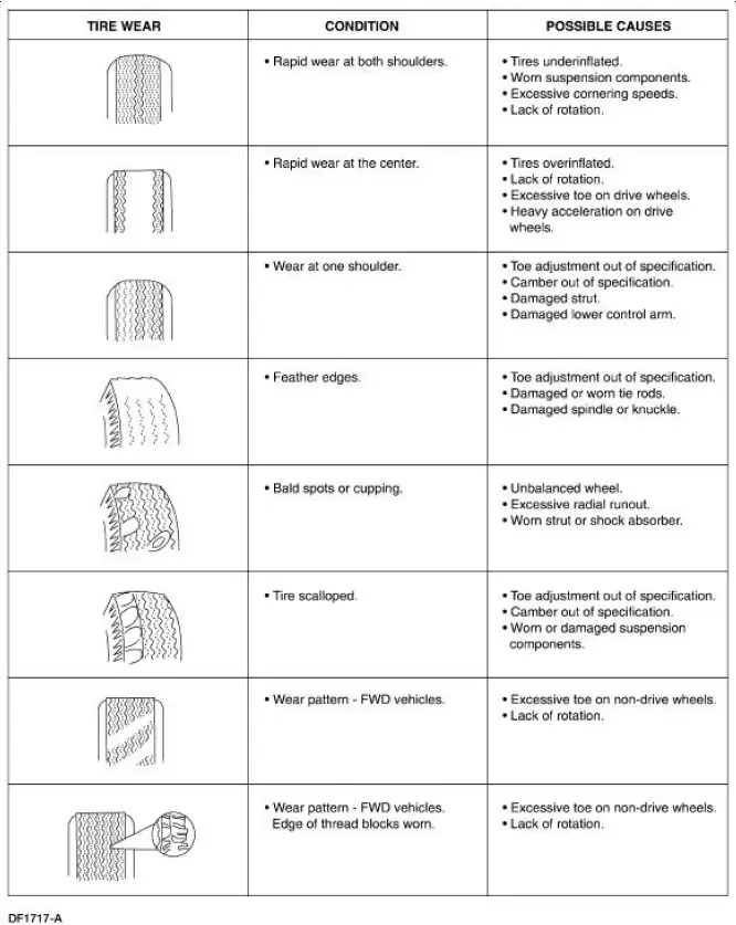 Tire Wear Chart