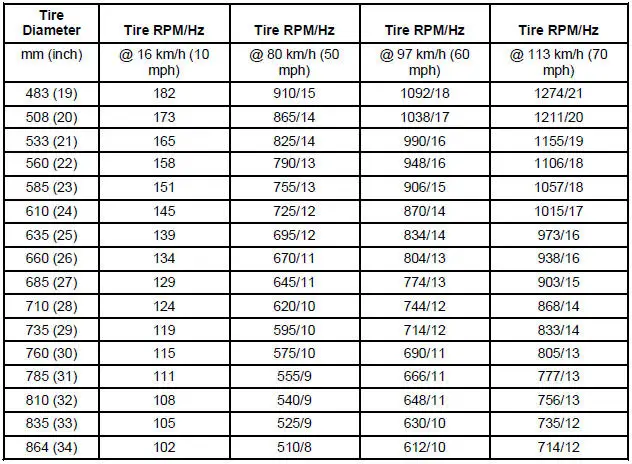 Tire Speed and Frequency Chart