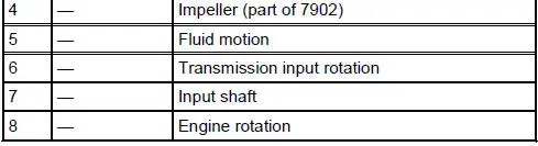 Torque Converter (Description and Operation)