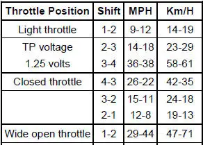 Shift Speeds 4.6L 2V HO (3:27:1 Axle Ratio)