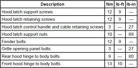 Torque Specifications